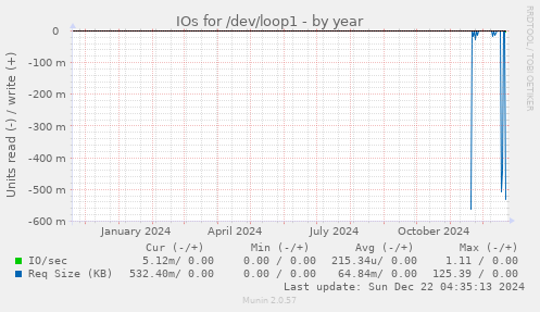 IOs for /dev/loop1