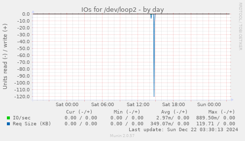 IOs for /dev/loop2