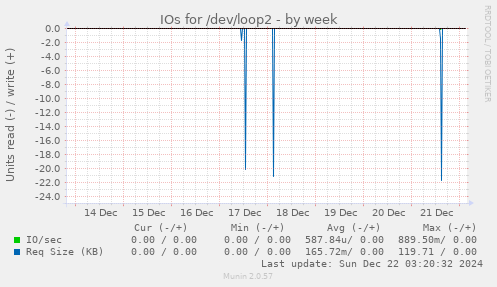 IOs for /dev/loop2