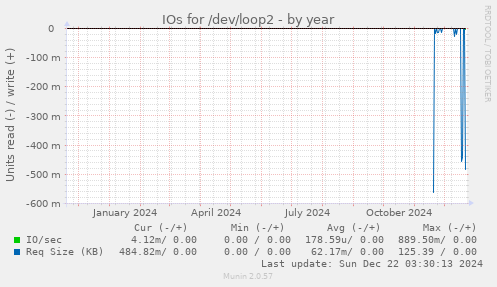 IOs for /dev/loop2