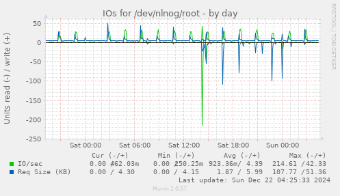 IOs for /dev/nlnog/root