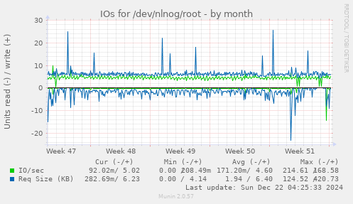 IOs for /dev/nlnog/root