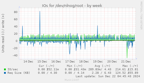 IOs for /dev/nlnog/root