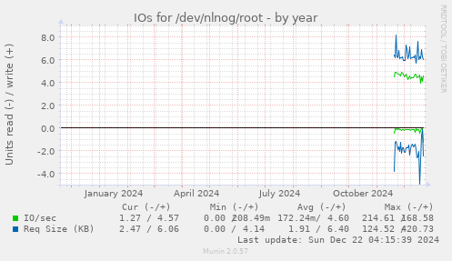 IOs for /dev/nlnog/root