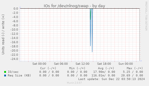 IOs for /dev/nlnog/swap