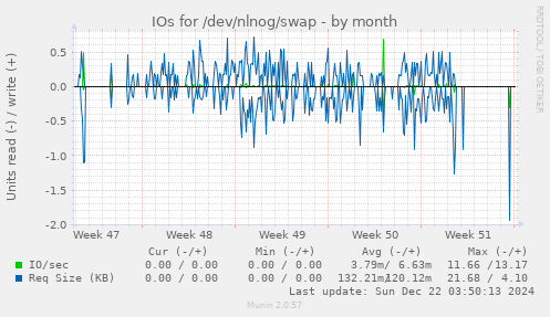 IOs for /dev/nlnog/swap