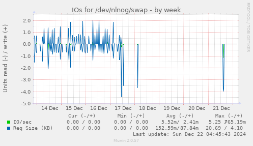 IOs for /dev/nlnog/swap