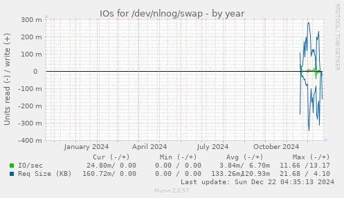 IOs for /dev/nlnog/swap