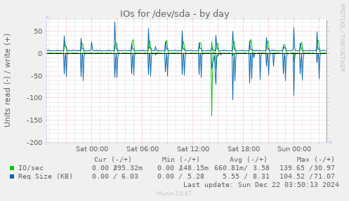 IOs for /dev/sda