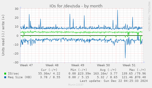 IOs for /dev/sda