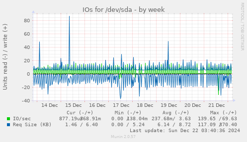 IOs for /dev/sda