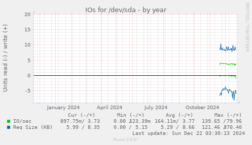 IOs for /dev/sda