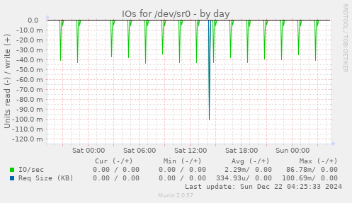 IOs for /dev/sr0