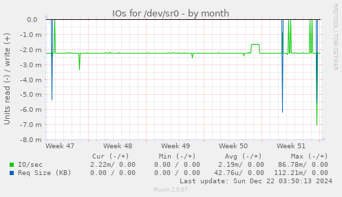 IOs for /dev/sr0