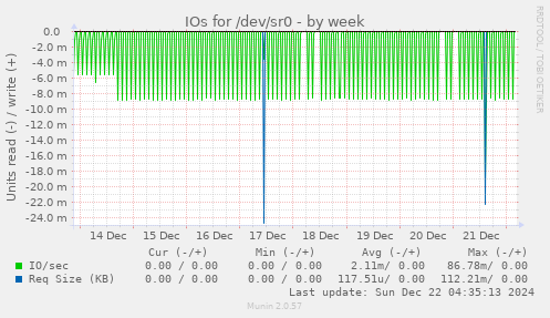 IOs for /dev/sr0