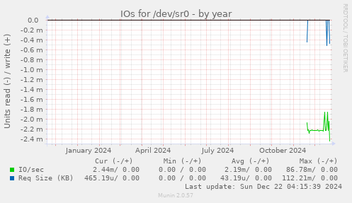 IOs for /dev/sr0