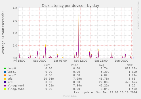 Disk latency per device