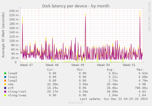 Disk latency per device