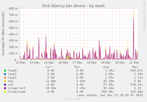 Disk latency per device