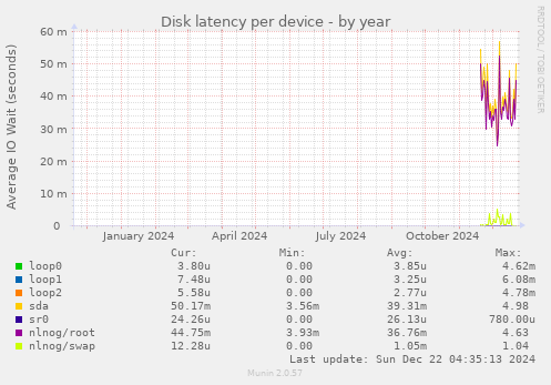 Disk latency per device