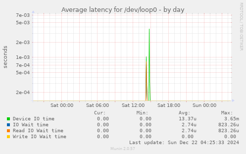 Average latency for /dev/loop0