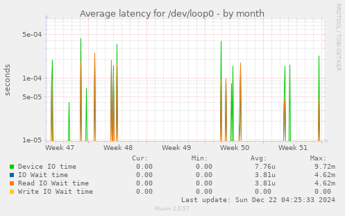 Average latency for /dev/loop0