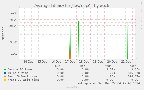 Average latency for /dev/loop0