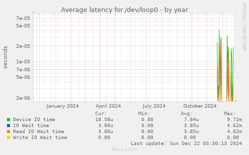 Average latency for /dev/loop0