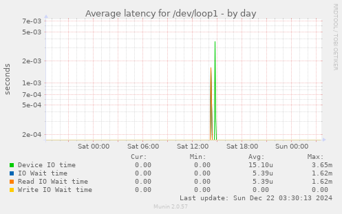 Average latency for /dev/loop1