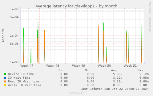 Average latency for /dev/loop1