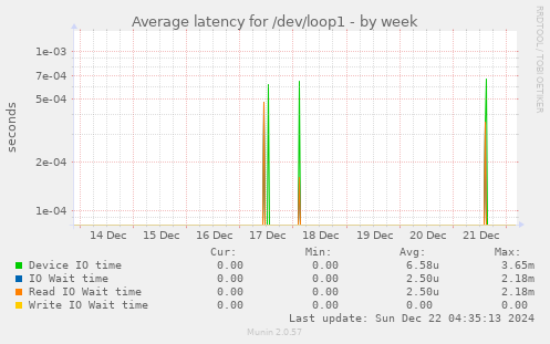 Average latency for /dev/loop1