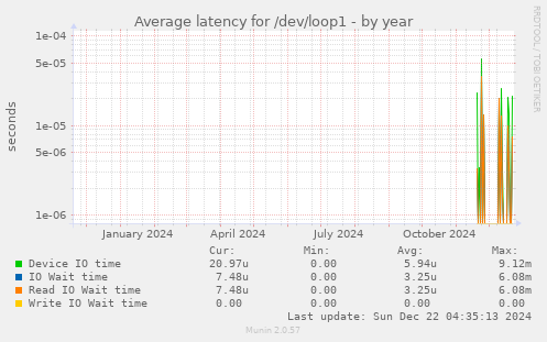 Average latency for /dev/loop1