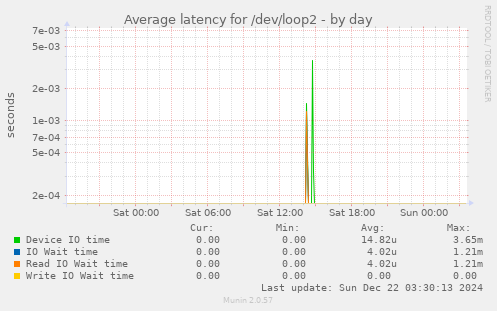 Average latency for /dev/loop2