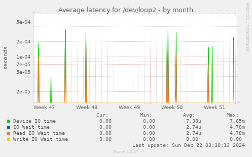 Average latency for /dev/loop2