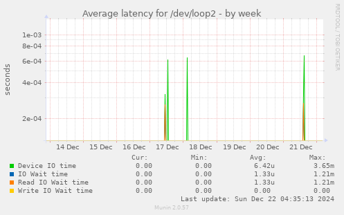 Average latency for /dev/loop2