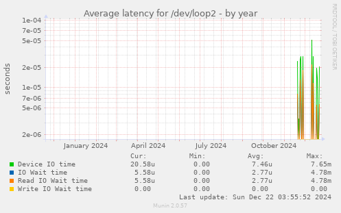 Average latency for /dev/loop2