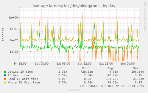 Average latency for /dev/nlnog/root