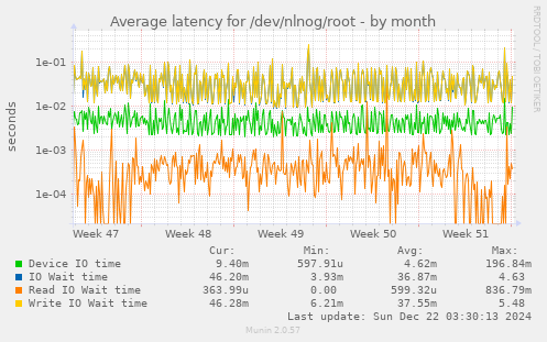 Average latency for /dev/nlnog/root