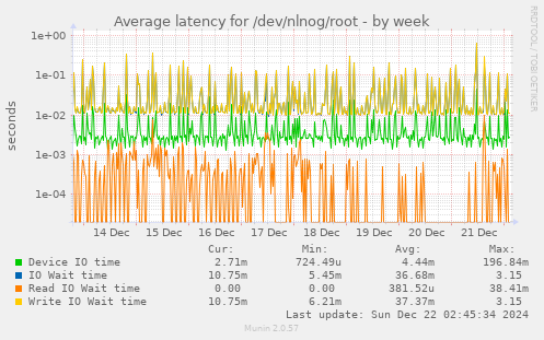 Average latency for /dev/nlnog/root