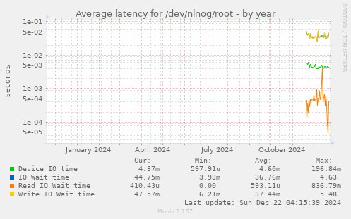 Average latency for /dev/nlnog/root