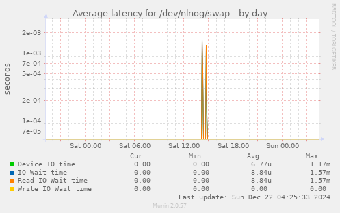 Average latency for /dev/nlnog/swap