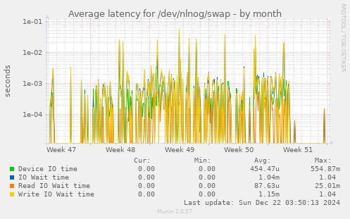 Average latency for /dev/nlnog/swap