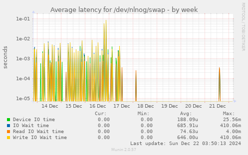 Average latency for /dev/nlnog/swap