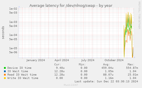 Average latency for /dev/nlnog/swap