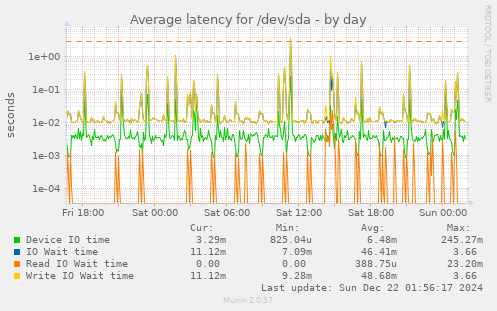 Average latency for /dev/sda