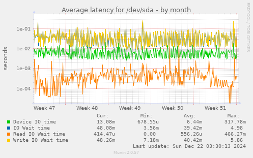 Average latency for /dev/sda