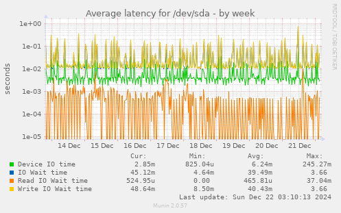 Average latency for /dev/sda