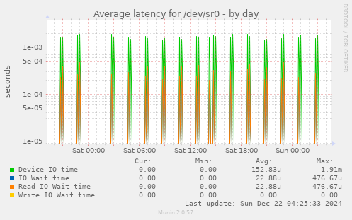 Average latency for /dev/sr0