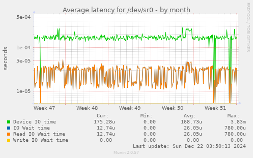 Average latency for /dev/sr0