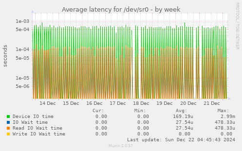 Average latency for /dev/sr0